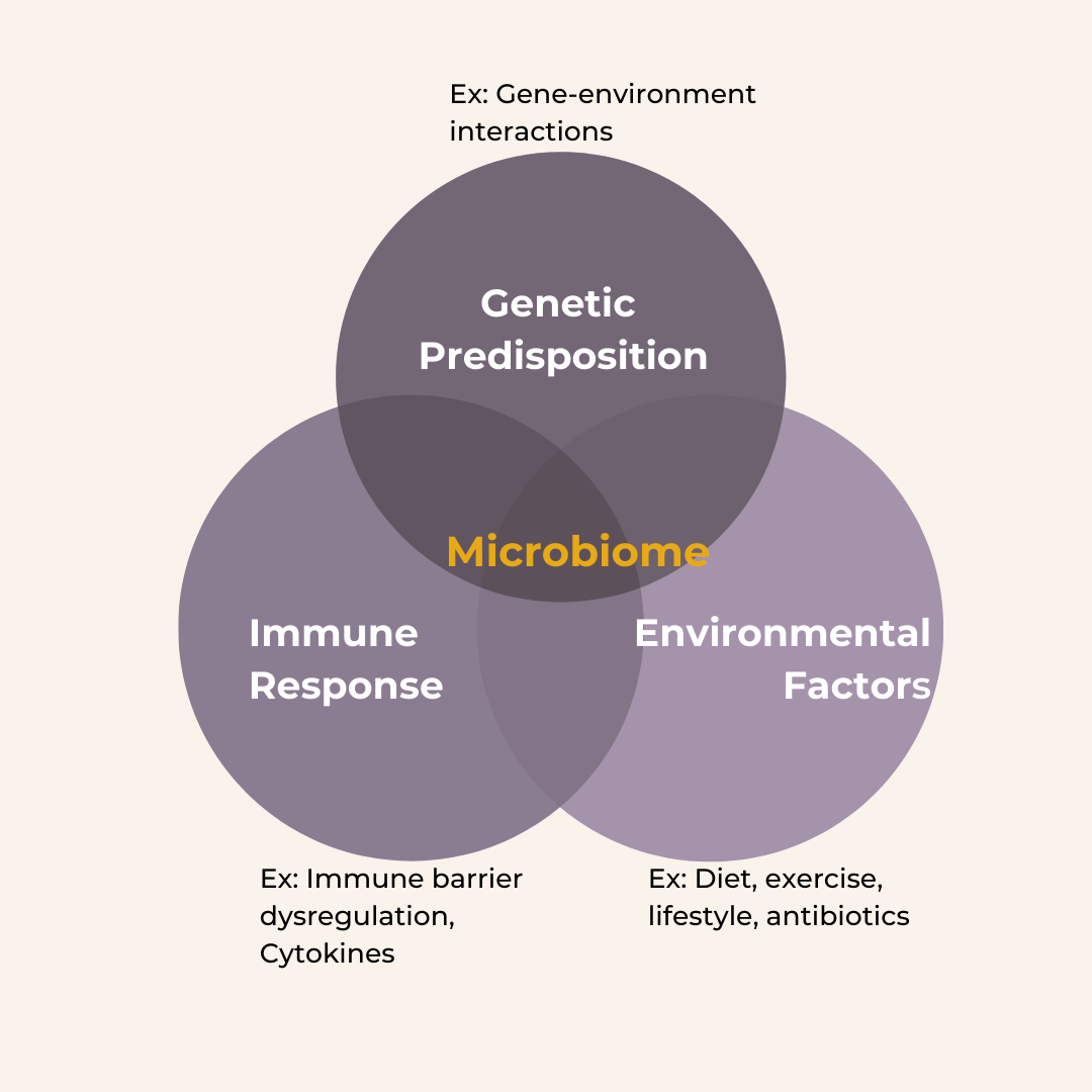 Factors that influence the microbiome